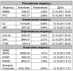 Рынок сегодня, - Игнатенко Анастасия, ЗАО "Джи Ай Ди Инвест"