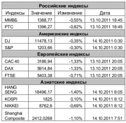 Рынок сегодня, - Игнатенко Анастасия, ЗАО "Джи Ай Ди Инвест"