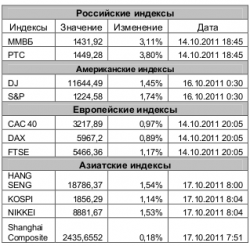 Рынок сегодня, - Игнатенко Анастасия, ЗАО "Джи Ай Ди Инвест"