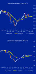 Обзор рынков акций, - ОАО "Промсвязьбанк"