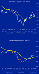 Обзор рынков акций, - ОАО "Промсвязьбанк"