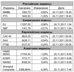 Рынок сегодня, - Игнатенко Анастасия, ЗАО "Джи Ай Ди Инвест"