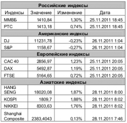 Рынок сегодня, - Игнатенко Анастасия, ЗАО "Джи Ай Ди Инвест"