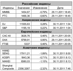 Рынок сегодня, - Игнатенко Анастасия, ЗАО "Джи Ай Ди Инвест"