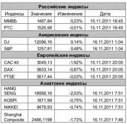 Рынок сегодня, - Игнатенко Анастасия, ЗАО "Джи Ай Ди Инвест"