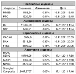 Рынок сегодня, - Игнатенко Анастасия, ЗАО "Джи Ай Ди Инвест"
