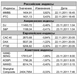 Рынок сегодня, - Игнатенко Анастасия, ЗАО "Джи Ай Ди Инвест"