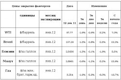 Рынок энергоносителей. Падение на европейских финансовых проблемах, - Виктор Марков, ИК "ЦЕРИХ Кэпитал Менеджмент"