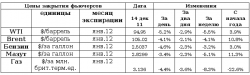 Рынок энергоносителей. ОПЕК обвалил нефть, - ЦКМ-Нефть