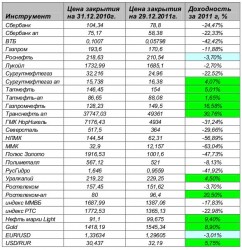 Итоги 2011 Года, – Игнатенко Анастасия, ЗАО «Джи Ай Ди Инвест»
