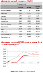 Монитор событий за неделю, - ОАО «Московский Фондовый Центр»