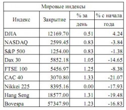 Мировые рынки. Рост подкрепили макроданные, – ИК «ЦЕРИХ Кэпитал Менеджмент»