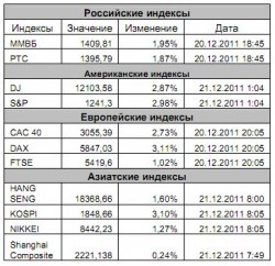 Рынок сегодня, – Игнатенко Анастасия, ЗАО «Джи Ай Ди Инвест»