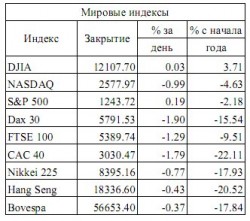 Мировые рынки. Смогли подрасти, - ИК «ЦЕРИХ Кэпитал Менеджмент»
