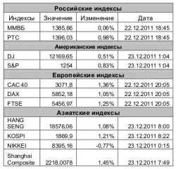 Рынок сегодня, – Игнатенко Анастасия, ЗАО «Джи Ай Ди Инвест»