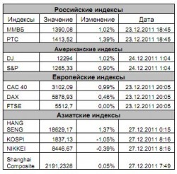 Рынок сегодня, – Игнатенко Анастасия, ЗАО «Джи Ай Ди Инвест»