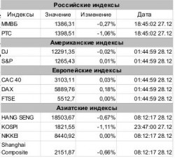 Рынок сегодня, – Игнатенко Анастасия, ЗАО «Джи Ай Ди Инвест»