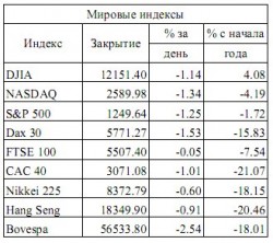 Мировые рынки. Евро подвело, – ИК «ЦЕРИХ Кэпитал Менеджмент»