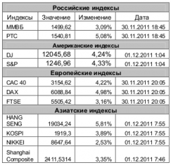 Рынок сегодня, - Игнатенко Анастасия, ЗАО "Джи Ай Ди Инвест"