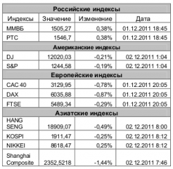 Рынок сегодня, - Игнатенко Анастасия, ЗАО "Джи Ай Ди Инвест"