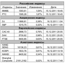 Рынок сегодня, - Игнатенко Анастасия, ЗАО "Джи Ай Ди Инвест"