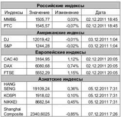 Рынок сегодня, - Игнатенко Анастасия, ЗАО "Джи Ай Ди Инвест"