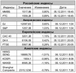 Рынок сегодня, - Игнатенко Анастасия, ЗАО "Джи Ай Ди Инвест"