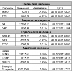 Рынок сегодня, - Игнатенко Анастасия, ЗАО "Джи Ай Ди Инвест"