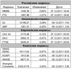 Рынок сегодня, - Игнатенко Анастасия, ЗАО "Джи Ай Ди Инвест"