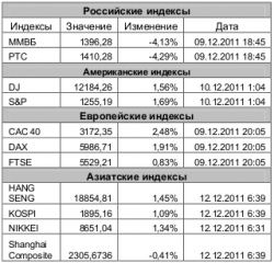 Рынок сегодня, - Игнатенко Анастасия, ЗАО "Джи Ай Ди Инвест"