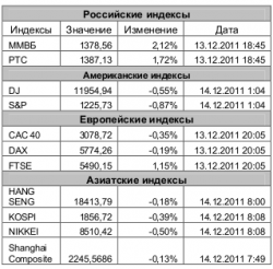 Рынок сегодня, - Игнатенко Анастасия, ЗАО "Джи Ай Ди Инвест"