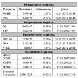 Рынок сегодня, - Игнатенко Анастасия, ЗАО "Джи Ай Ди Инвест"