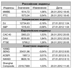 Рынок сегодня, - Игнатенко Анастасия, ЗАО "Джи Ай Ди Инвест"