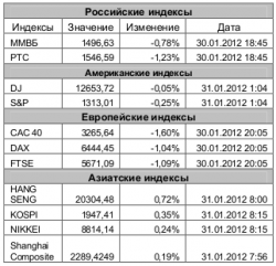 Рынок сегодня, - Игнатенко Анастасия, ЗАО "Джи Ай Ди Инвест"