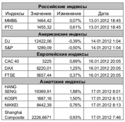 Рынок сегодня, - Игнатенко Анастасия, ЗАО "Джи Ай Ди Инвест"