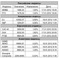 Рынок сегодня, - Игнатенко Анастасия, ЗАО "Джи Ай Ди Инвест"