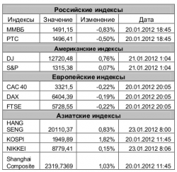 Рынок сегодня, - Игнатенко Анастасия, ЗАО "Джи Ай Ди Инвест"