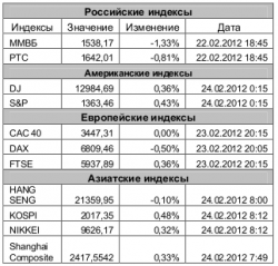 Рынок сегодня, - Игнатенко Анастасия, ЗАО "Джи Ай Ди Инвест"