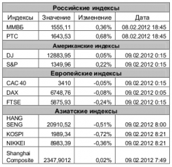 Рынок сегодня, - Игнатенко Анастасия, ЗАО "Джи Ай Ди Инвест"