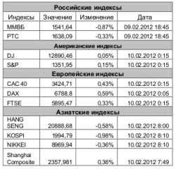 Рынок сегодня, - Игнатенко Анастасия, ЗАО "Джи Ай Ди Инвест"
