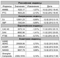 Рынок сегодня, - Игнатенко Анастасия, ЗАО "Джи Ай Ди Инвест"