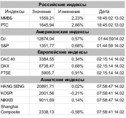 Рынок сегодня, - Игнатенко Анастасия, ЗАО "Джи Ай Ди Инвест"