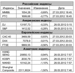 Рынок сегодня, - Игнатенко Анастасия, ЗАО "Джи Ай Ди Инвест"