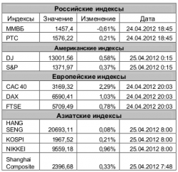 Рынок сегодня, - Игнатенко Анастасия, ЗАО "Джи Ай Ди Инвест"