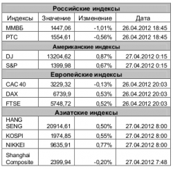 Рынок сегодня, - Игнатенко Анастасия, ЗАО "Джи Ай Ди Инвест"