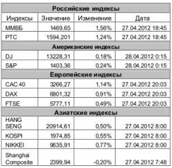 Рынок сегодня, - Игнатенко Анастасия, ЗАО "Джи Ай Ди Инвест"