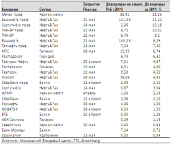 Дивиденды-2011. Последние лакомые кусочки?! - Абдуллаев Искандер, ОАО "МФЦ"