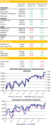 Ежедневный обзор рынка акций и товарно-сырьевого рынка, - UFS Investment Company