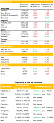 Ежедневный обзор рынка акций и товарно-сырьевого рынка, — UFS Investment Company