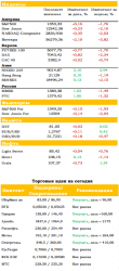 Ежедневный обзор рынка акций и товарно-сырьевого рынка, — UFS Investment Company